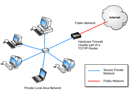 contoh pemasangan firewall dalam jaringan 