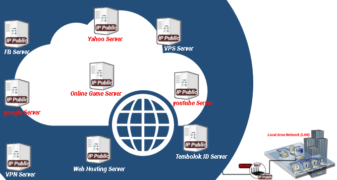 ip public digunakan untuk server dan router pada jaringan internet