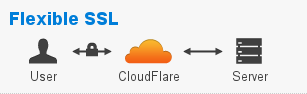 arti cloudflare flexible ssl