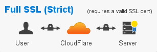 arti cloudflare full ssl strict