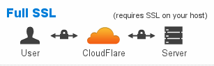 arti cloudflare full ssl 
