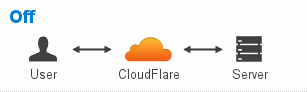 arti cloudflare ssl off