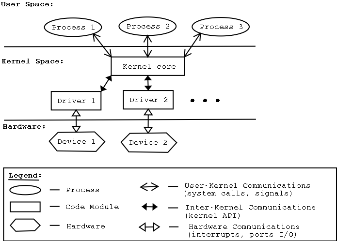 skema cara kerja kernel dan kernel modules atau driver pada linux