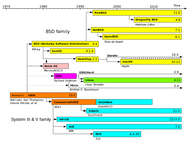 timeline pengembangan sistem operasi UNIX