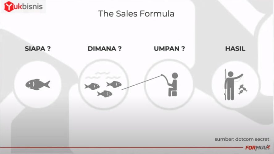 sales formula