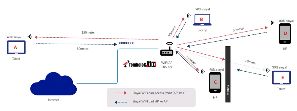 skema car akerja jaringan wifi 