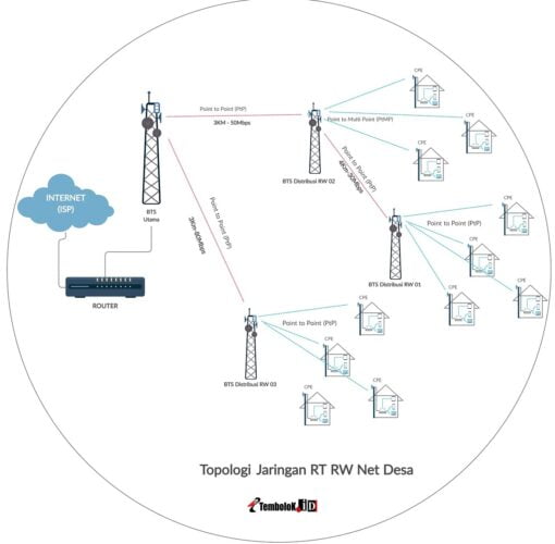 Cara Membuat Jaringan Wireless | Lengkap Dari Nol
