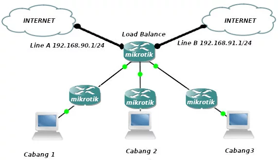 skema load balance mikrotik 2 Line ISP