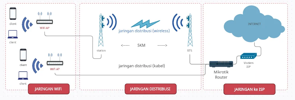 cara memperluas jaringan wifi menggunakan kabel dan wireless