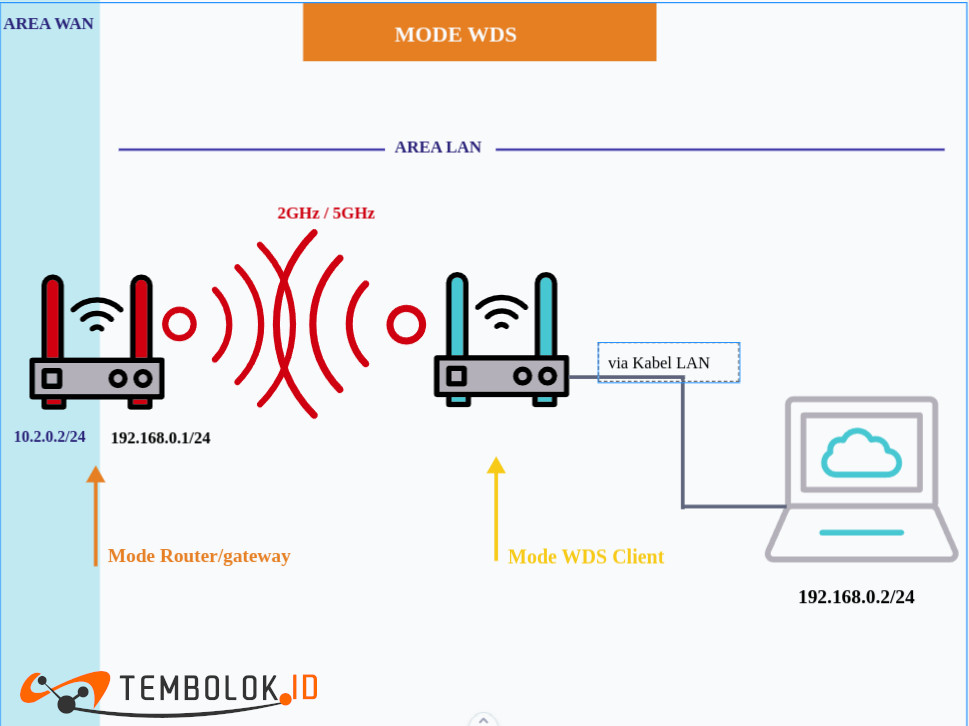 Ap mode что это. Wireless distribution system (wds). ap mode. режим ap.