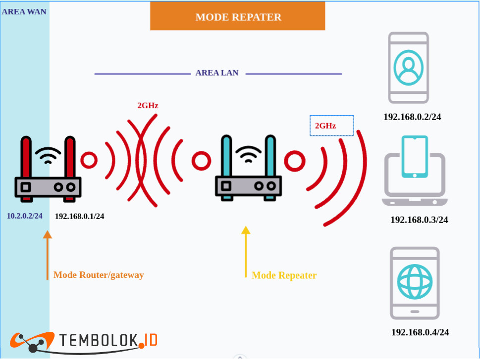 Memilih MODE Operasi Pada Wireless Router/AP