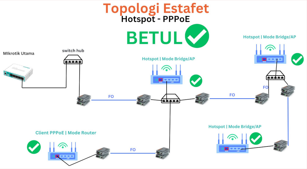 solusi looping topologi estafet yang betul  pada jaringan wifi rt rw net