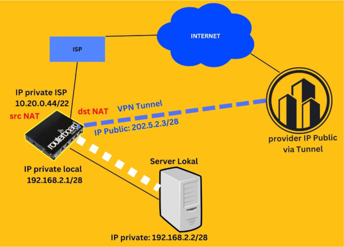mengonlinekan server lokal dengan sewa ip public via tunnel.
