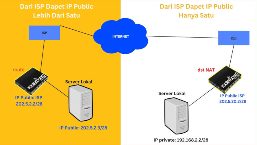 meng online kan server lokal langganan ISP dengan IP public