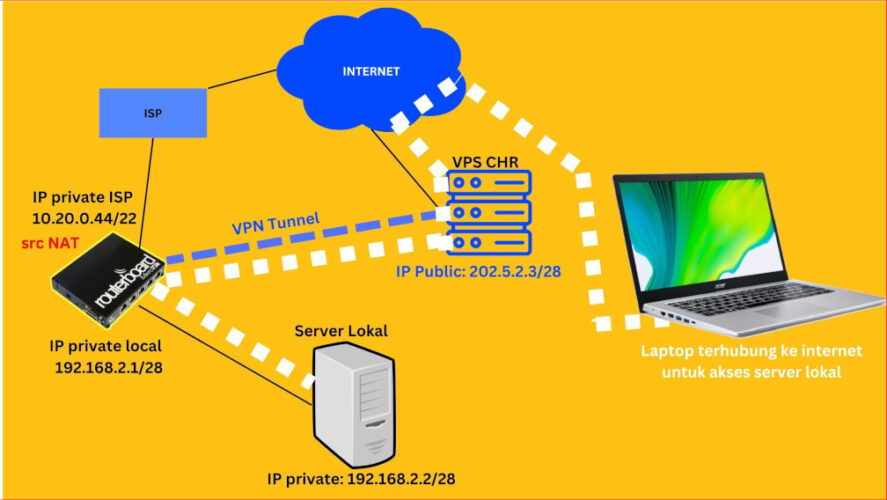 meng online kan server lokal dengan sewa VPS server