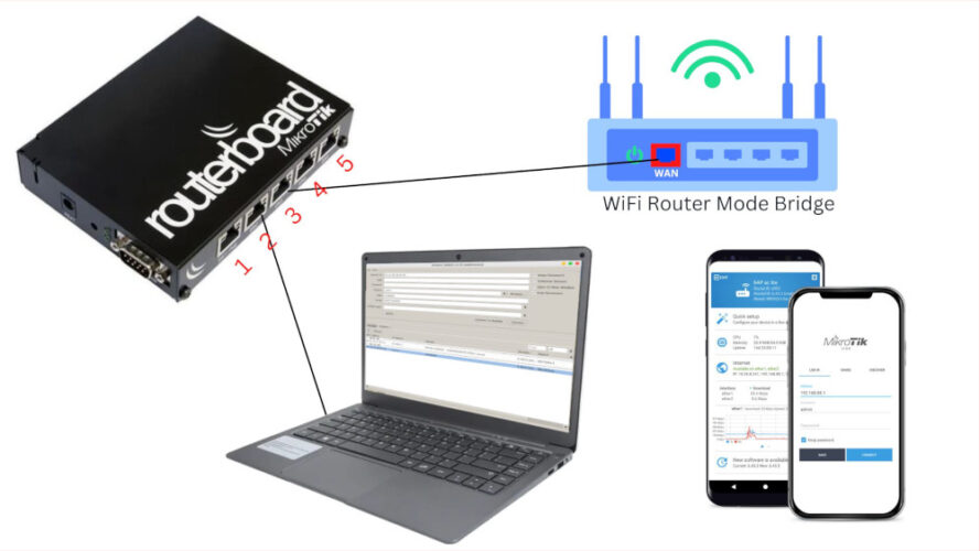 Cara Mengakses Mikrotik Lengkap Untuk Pemula topologi cara akses mikrotik pakai hp dan laptop