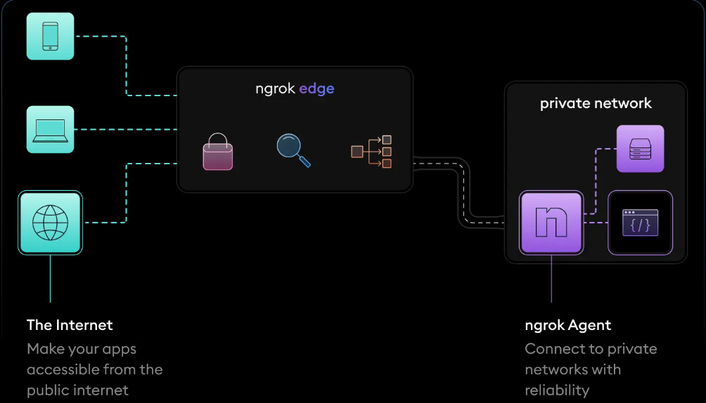 meng online kan server lokal dengan NGROK