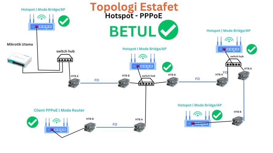 topologi rt rw net fiber optic  sistem estafet  menggunakan HTB