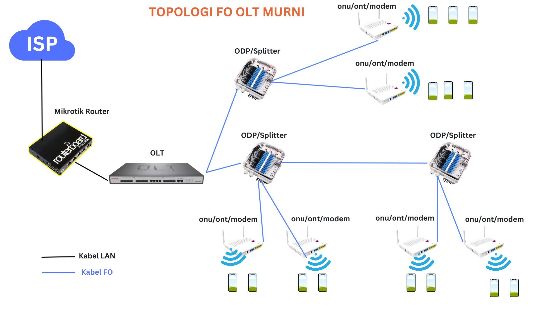 topologi-rtrwnet-fiberoptic-olt topologi rtrwnet fiberoptic olt